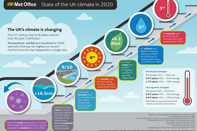State of the UK's Climate 2020 infographic
